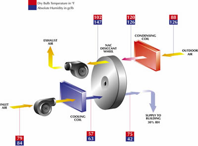 NovelAire Recirculating